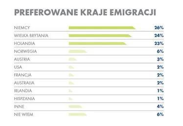 Preferowane kraje emigracji. Źródło: materiały prasowe Work Service