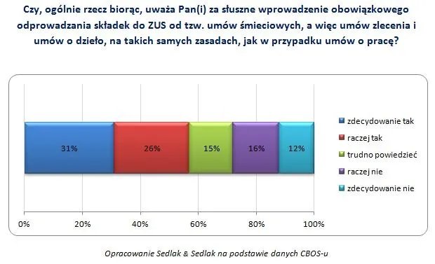 Oskładkowanie umów cywilnoprawnych? Polacy są na tak