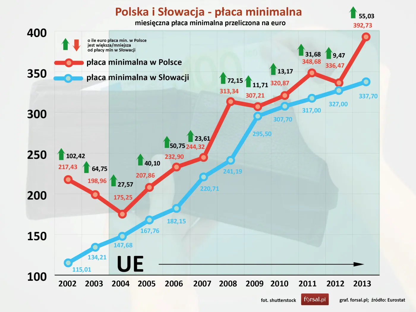 Polska i Słowacja - płaca minimalna