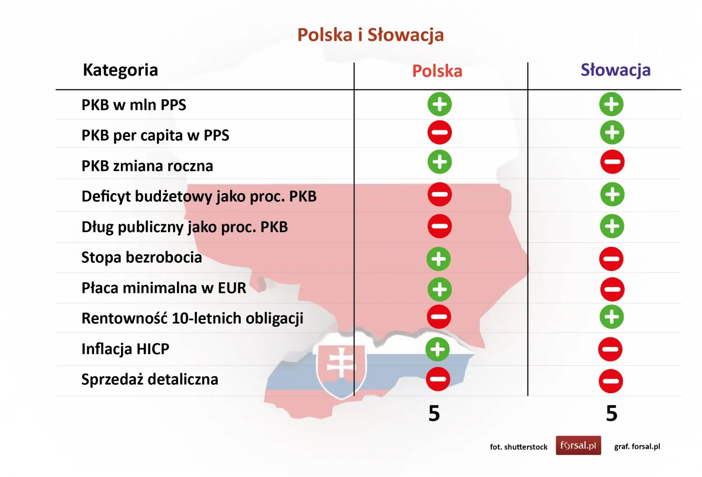 Polska i Słowacja - podsumowanie
