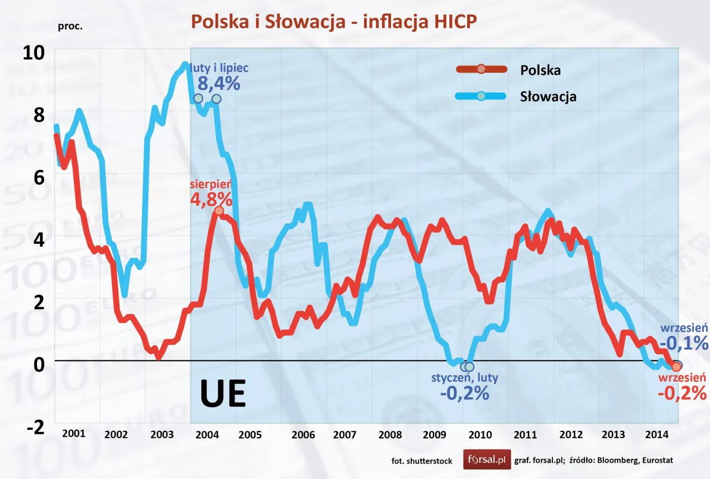 Polska i Słowacja - inflacja HICP