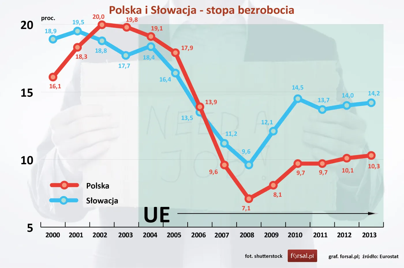 Polska i Słowacja - stopa bezrobocia