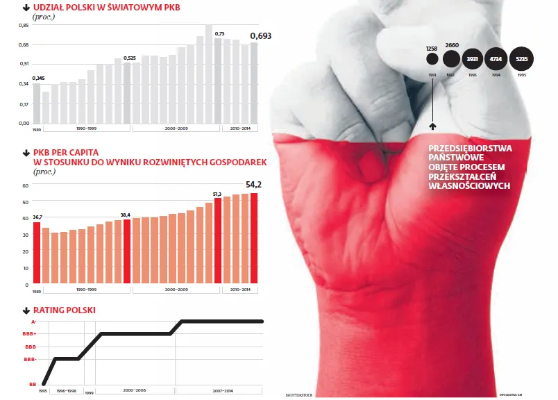 Sprawdź, co wiesz o napływie inwestycji zagranicznych do Polski