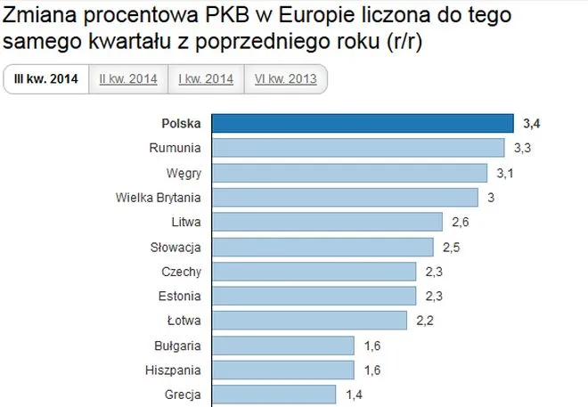 PKB w krajach Europy w 3kw.2014 - zmiana proc.