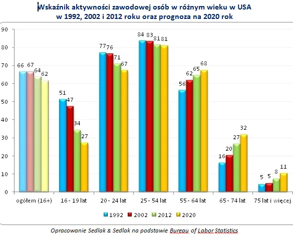 Dziwny rynek pracy w USA: aktywni seniorzy i pasywni młodzi