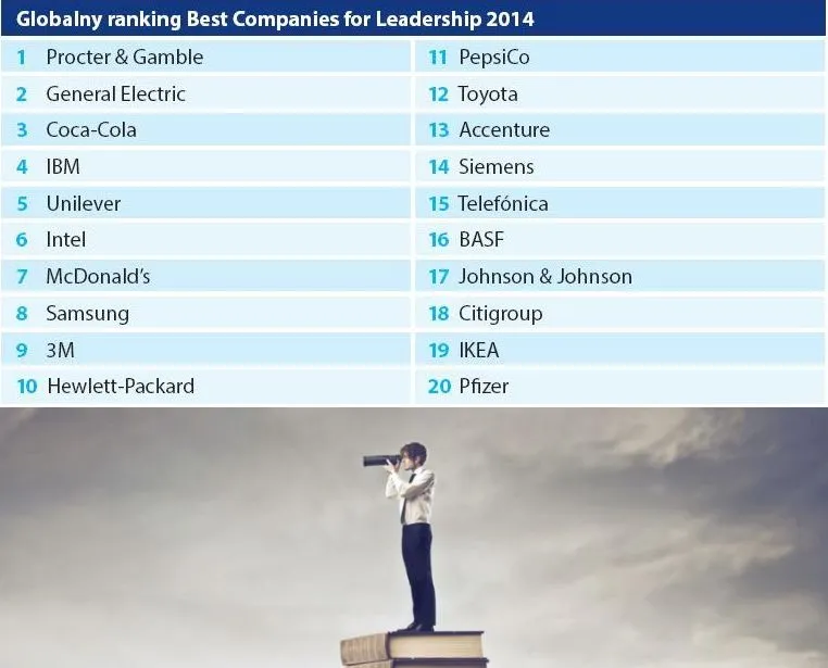Globalni liderzy przywództwa. Zobacz, jak najlepsze firmy dbają o swoich pracowników