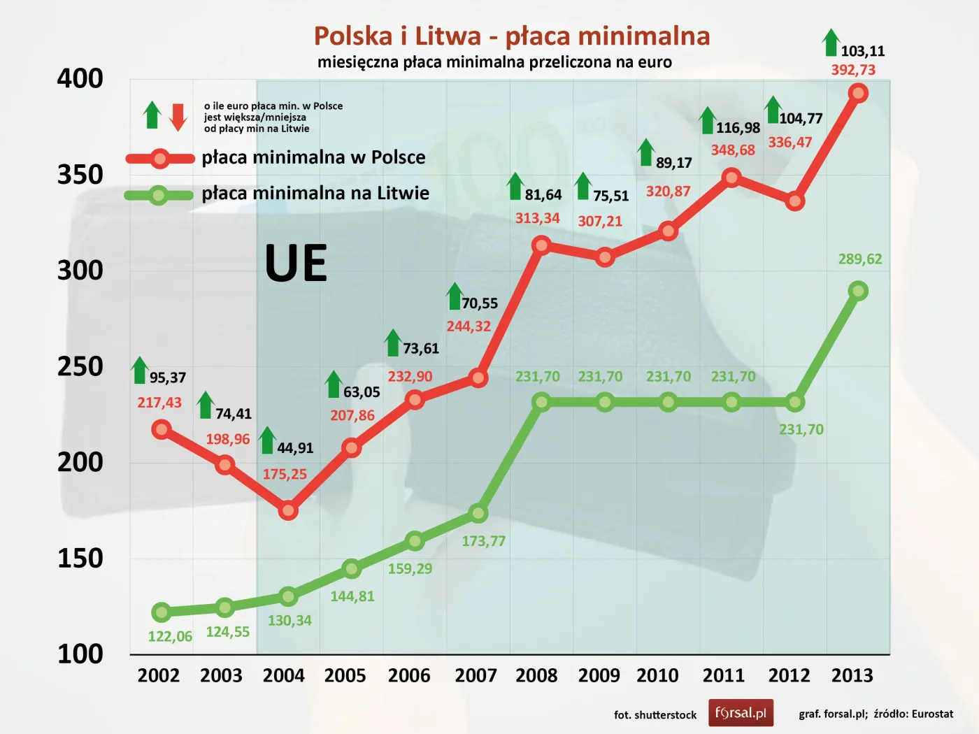 Polska i Litwa - płaca minimalna