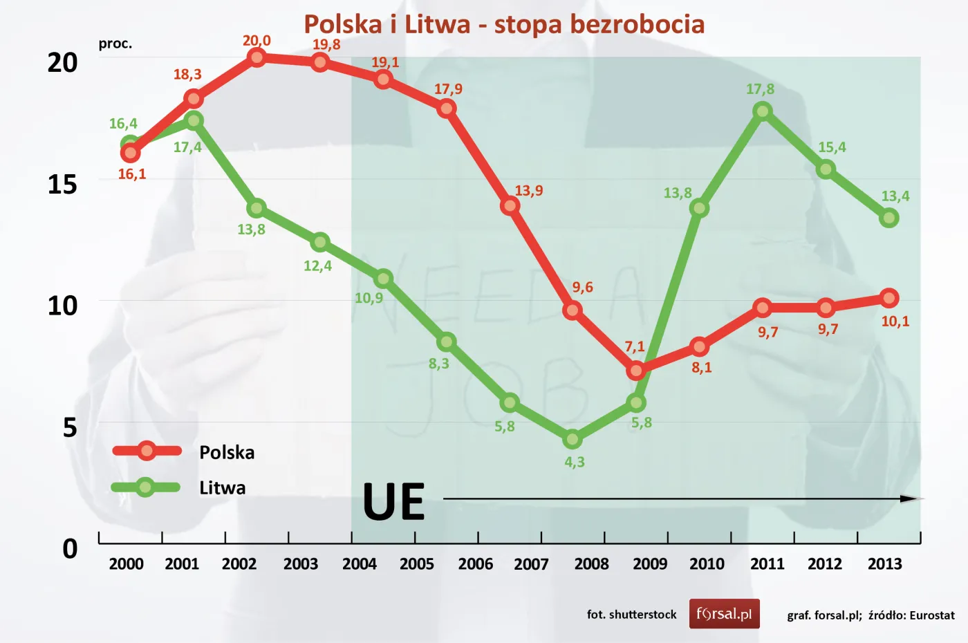 Polska i Litwa - stopa bezrobocia