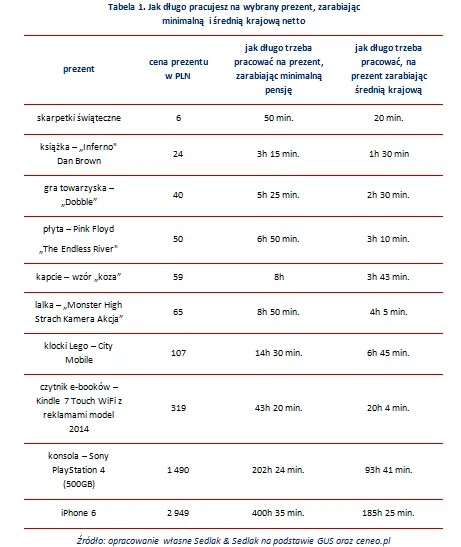 Święta kosztują. Zobacz ile muszą pracować Mikołaje w Polsce