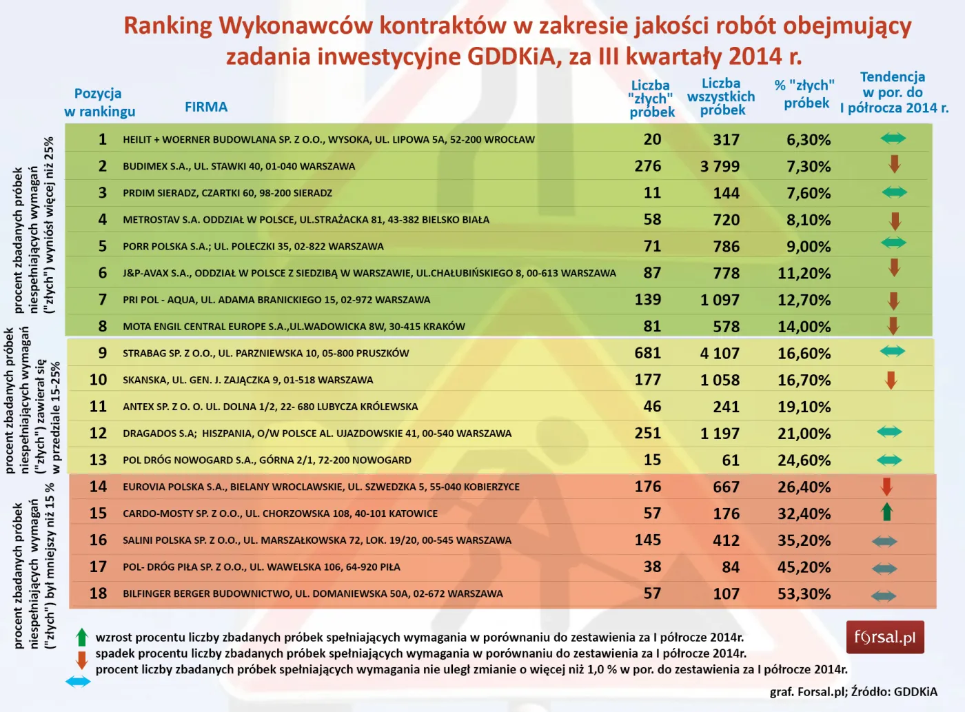 Kto buduje najlepsze, a kto najgorsze drogi? Forsal dotarł do wyników badań jakości GDDKiA