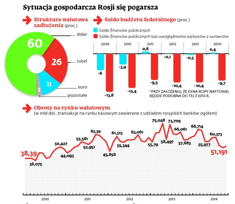 Rosja na krawędzi. Inflacja pożera siłę nabywczą płac, klienci zaczynają uciekać z banków