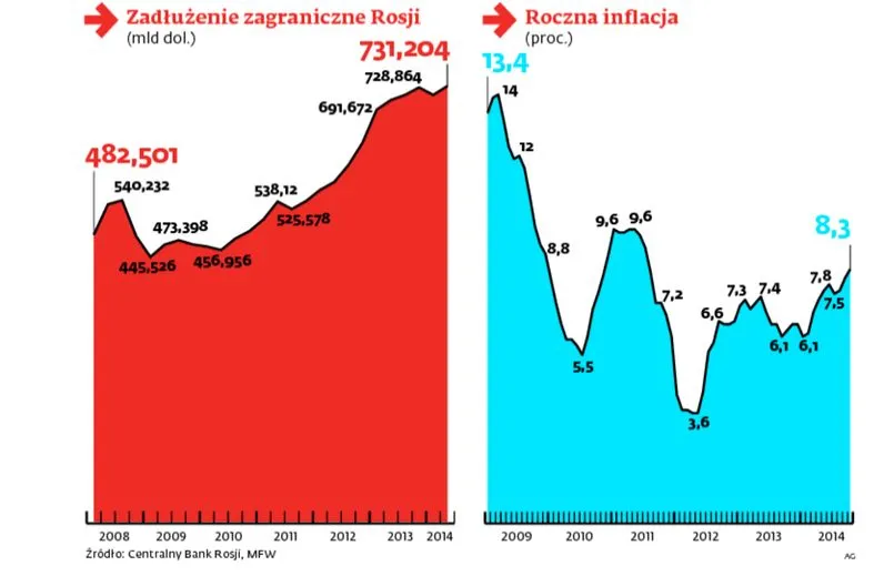 2012022-zadluzenie-i-inflacja-w-rosji.jpg