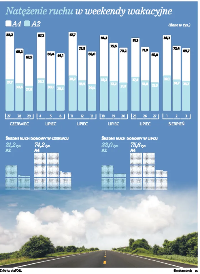 GDDKiA i Kapsch się kłócą, a my utkniemy na autostradach