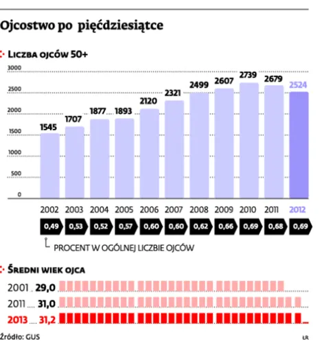Ucieczka przed starością. "Srebrne wilki" pragną mieć dzieci