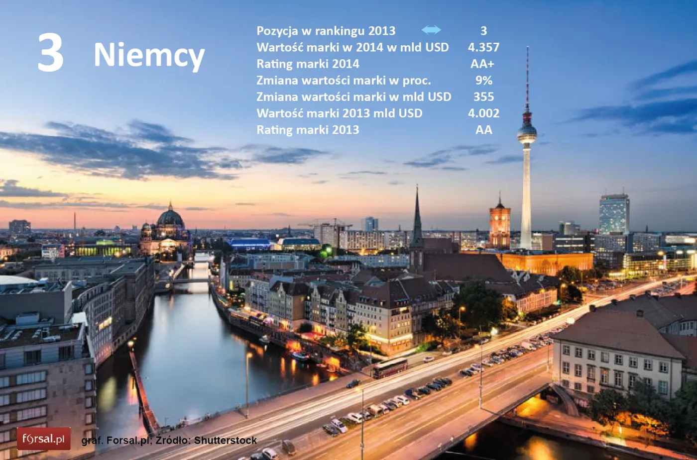 3. Niemcy 