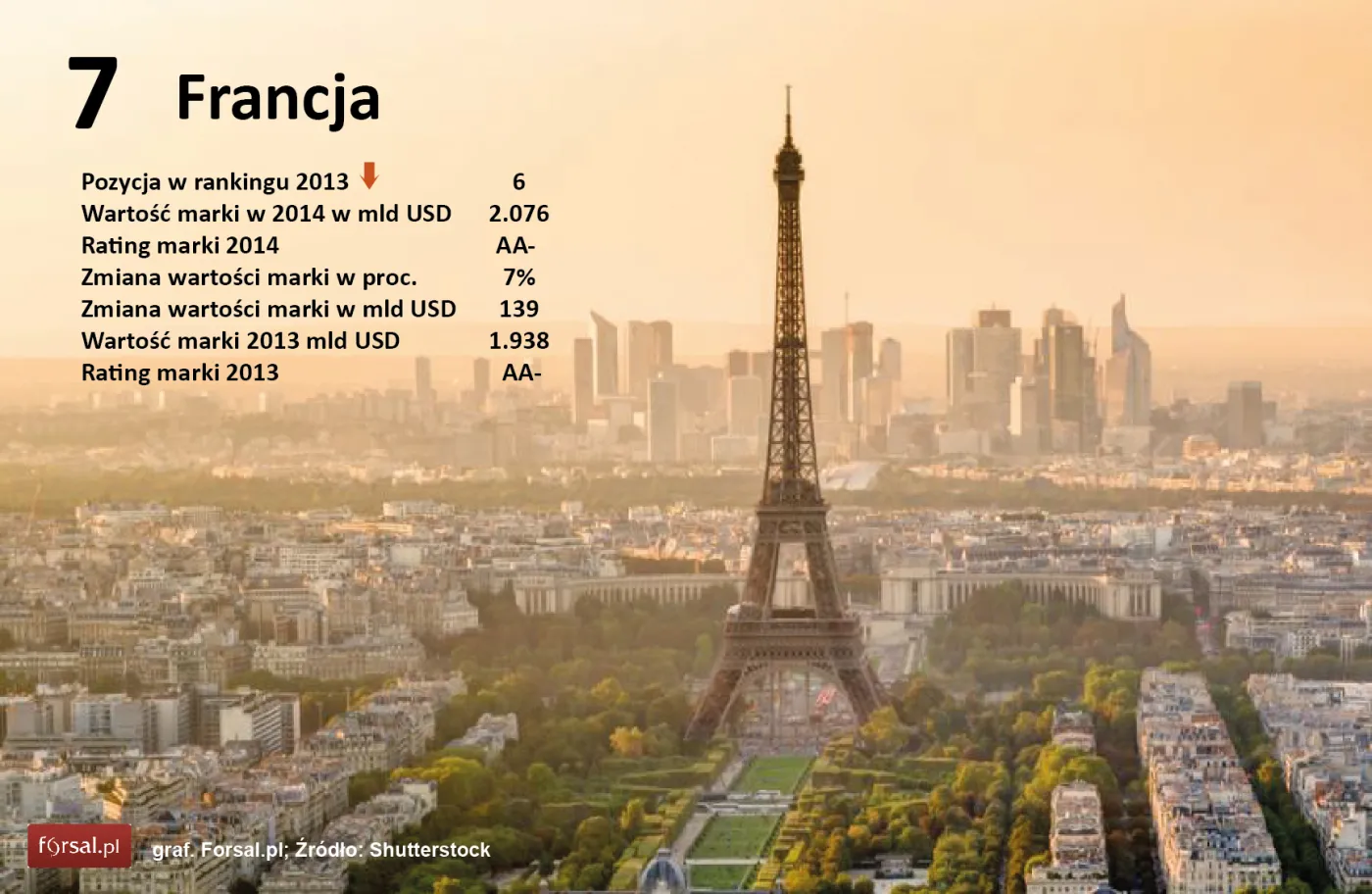 7. Francja 