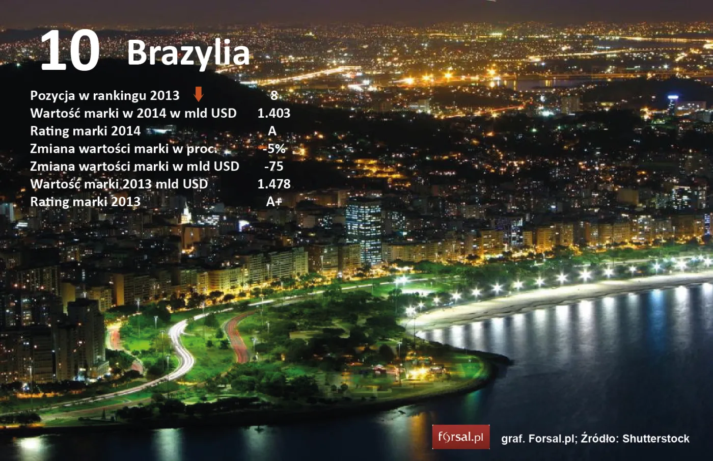 10. Brazylia 