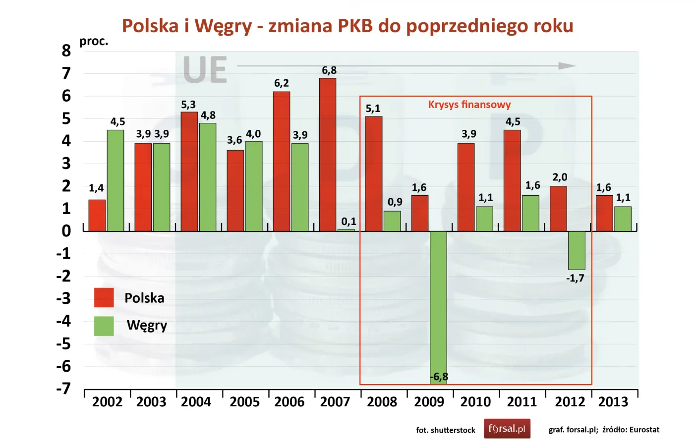 Polska i Węgry - zmiana PKB do poprzedniego roku
