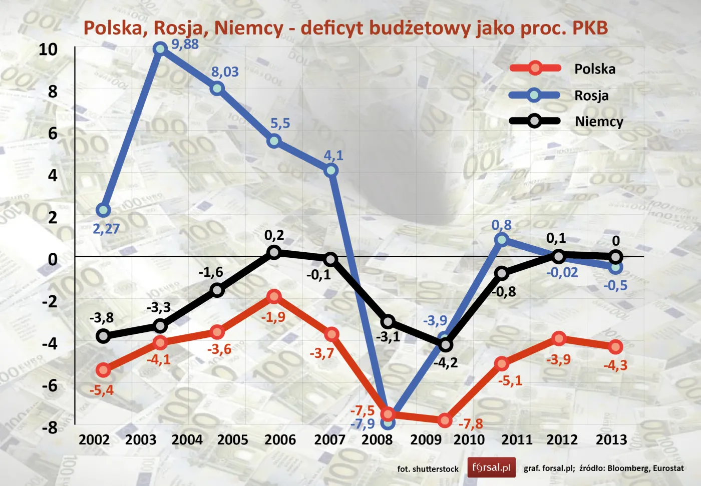 Polska, Rosja, Niemcy - wielkie starcie gospodarek