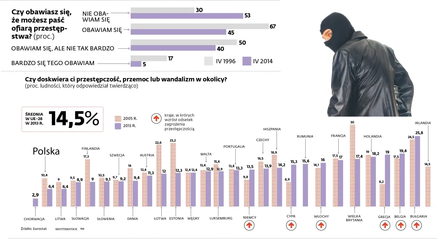 Na polskich ulicach czujemy się bezpieczni. Warszawa jednym z najspokojniejszych miast w UE