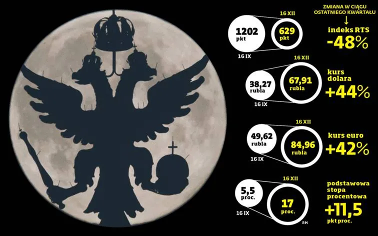 Rosja w fazie zmierzchu. Widmo kryzysu lat 90. powróciło