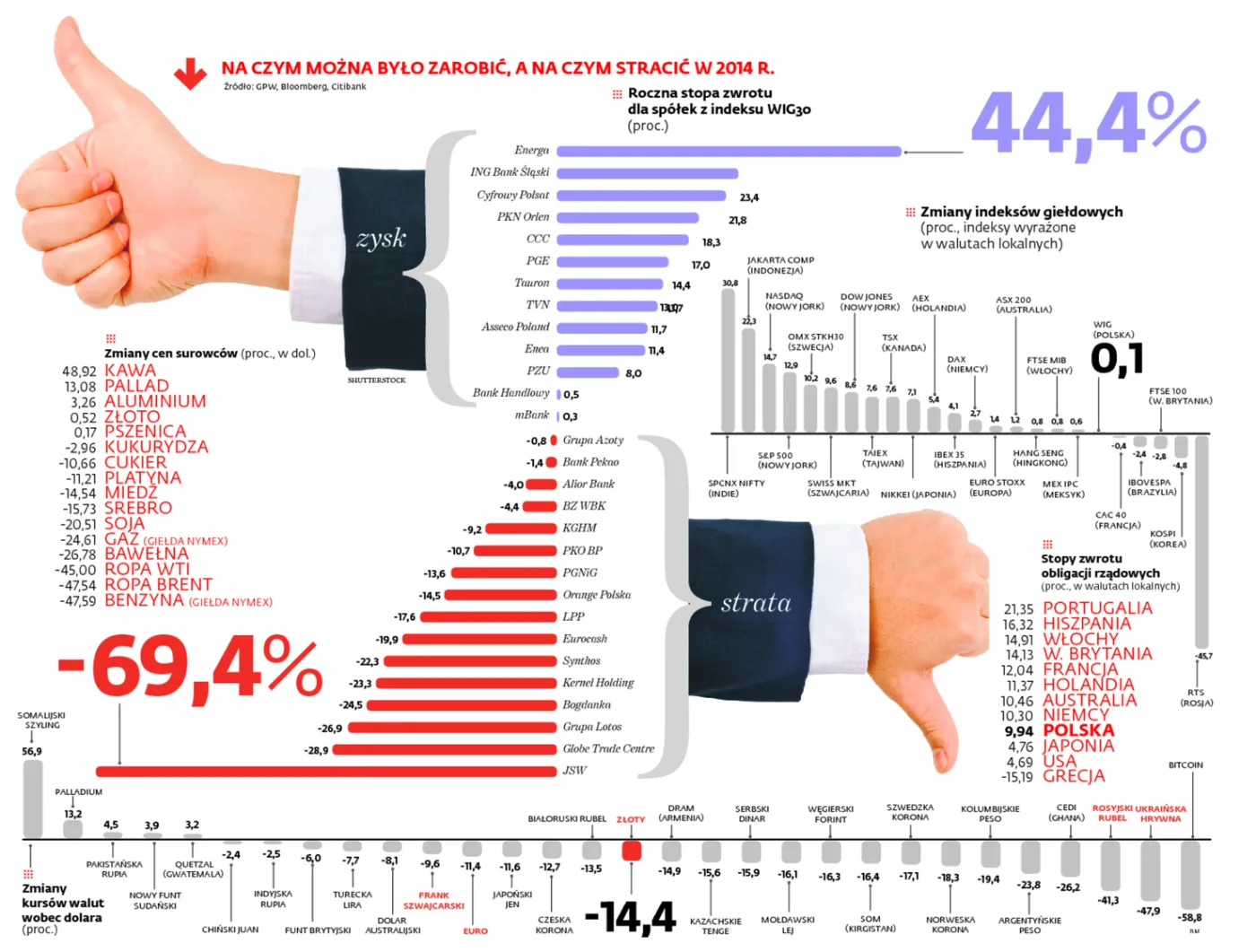 Ekonomiczna ruletka na rynkach. Na czym można było zarobić, a na czym stracić w 2014 roku?