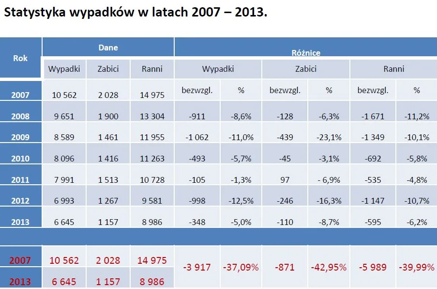 2032679-statystyka-wypadkow-zrodlo.jpg