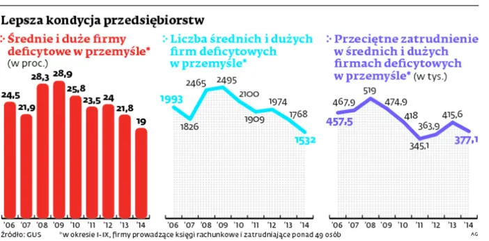 Coraz mniej firm pod kreską. Tak dobrze nie było od 8 lat