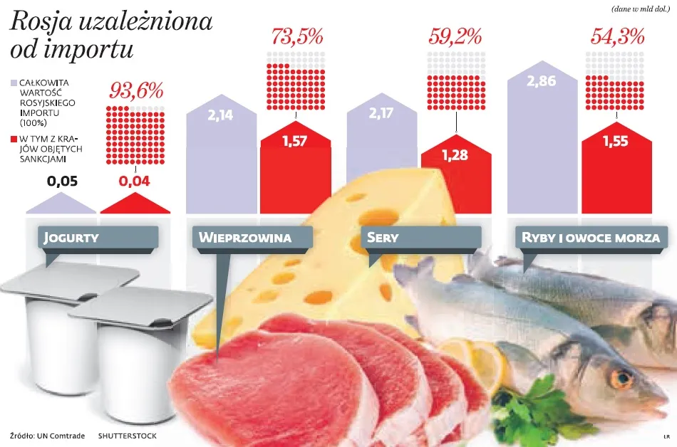 Rosja odczuje własne embargo. Jest uzależniona od zachodnich produktów