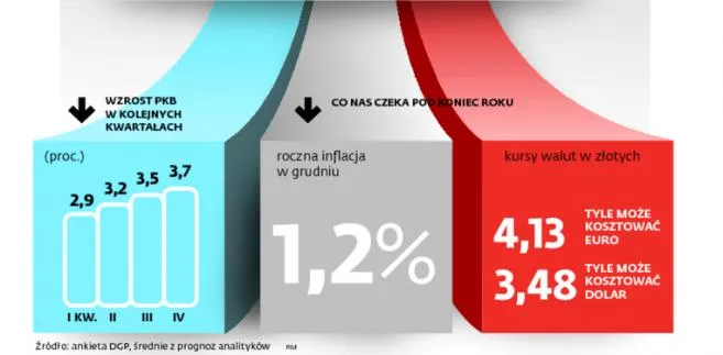 Koniec zaciskania pasa - mówią ekonomiści. Pora zacząć wydawać pieniądze