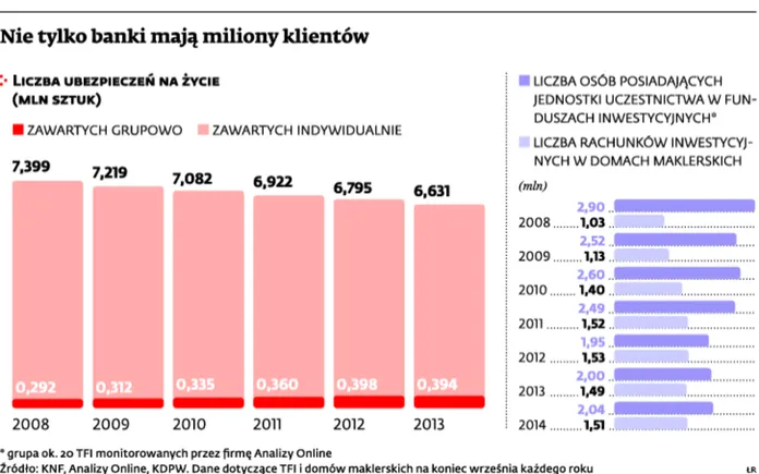 Co dalej z martwymi kontami? Spoczywa na nich 8 mld zł