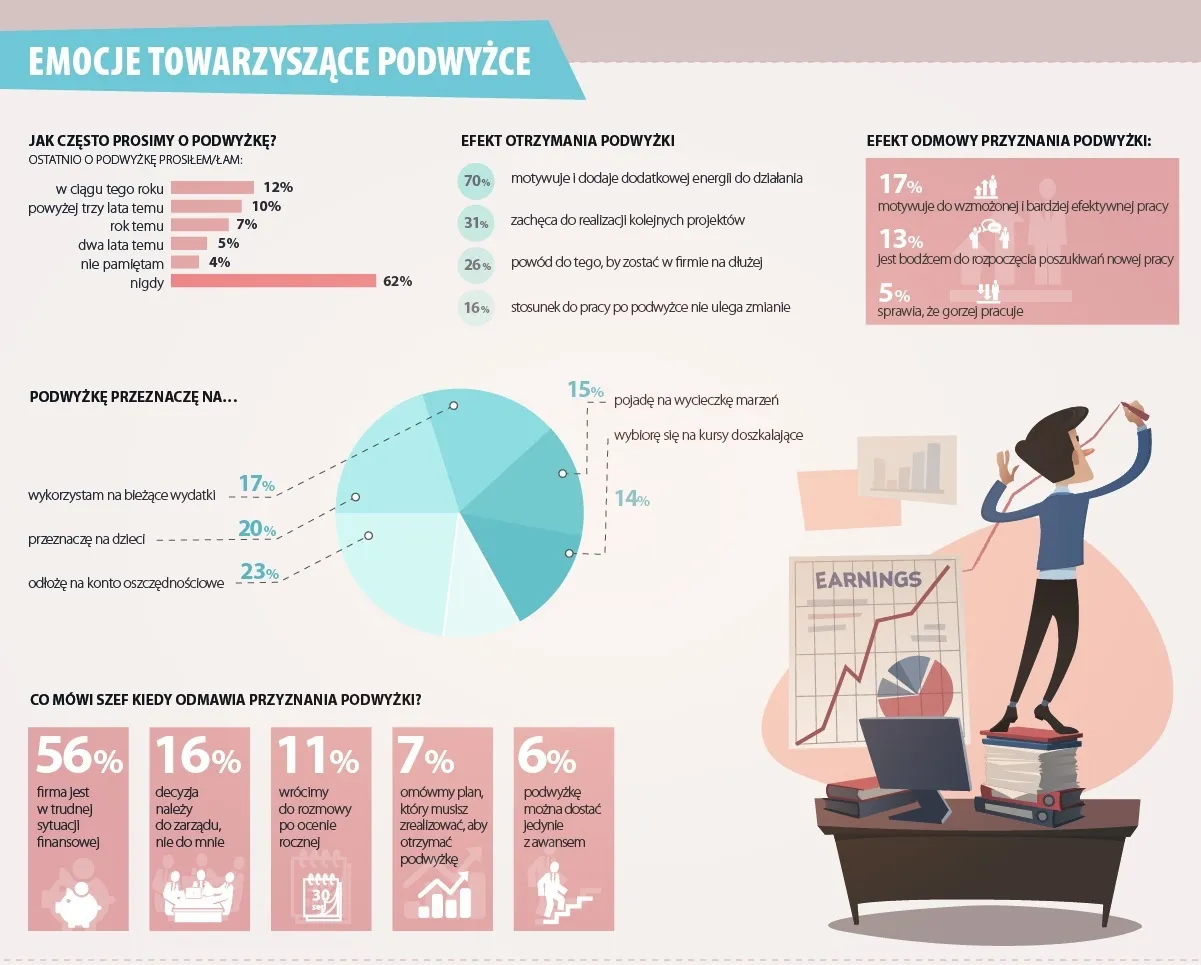 Raport: Reakcje polaków na brak podwyżki i najczęstsze wymówki pracodawców