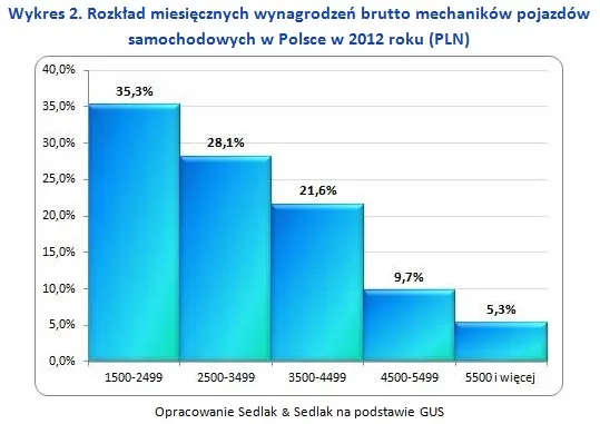 2048147-zarobki-mechanikow-wykres-2.jpg