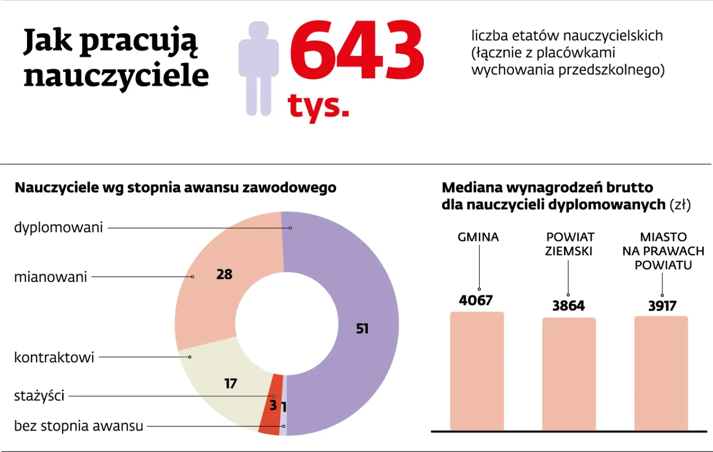 Nauczyciele rozpoczynają bój o podwyżki. Chcą dodatkowych 700 zł