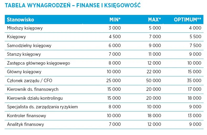 Finanse i księgowość