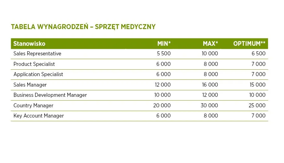 Sprzęt medyczny
