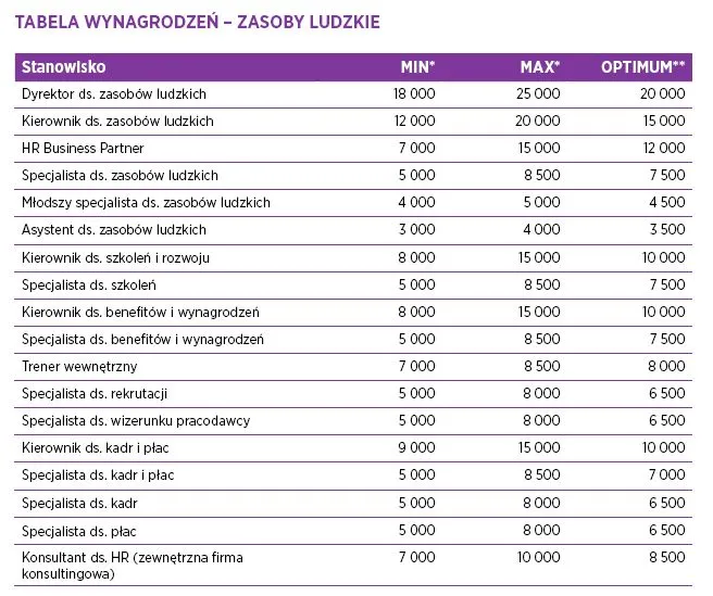 Zasoby ludzkie