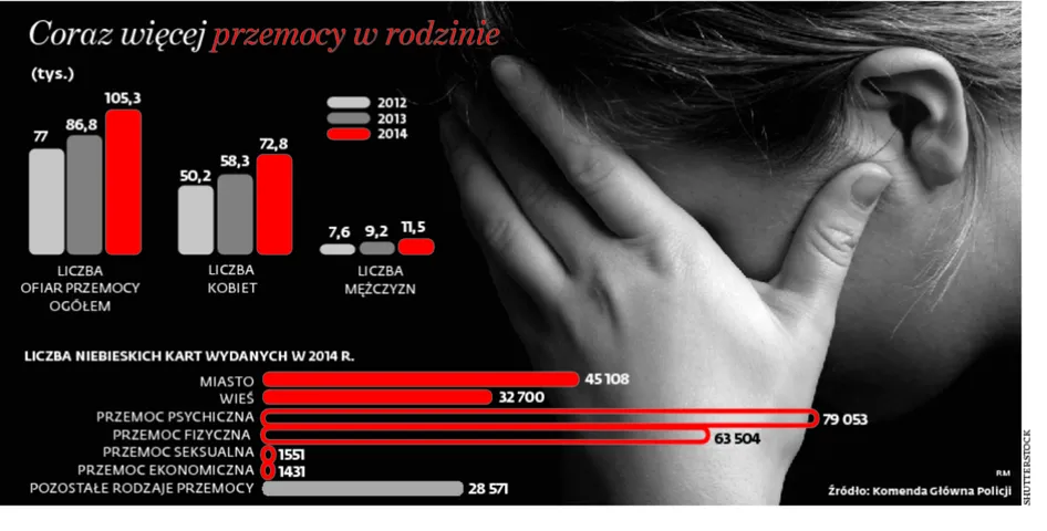 Pieniądze rodzą przemoc. Coraz więcej patologii, strachu i wstydu w polskich domach