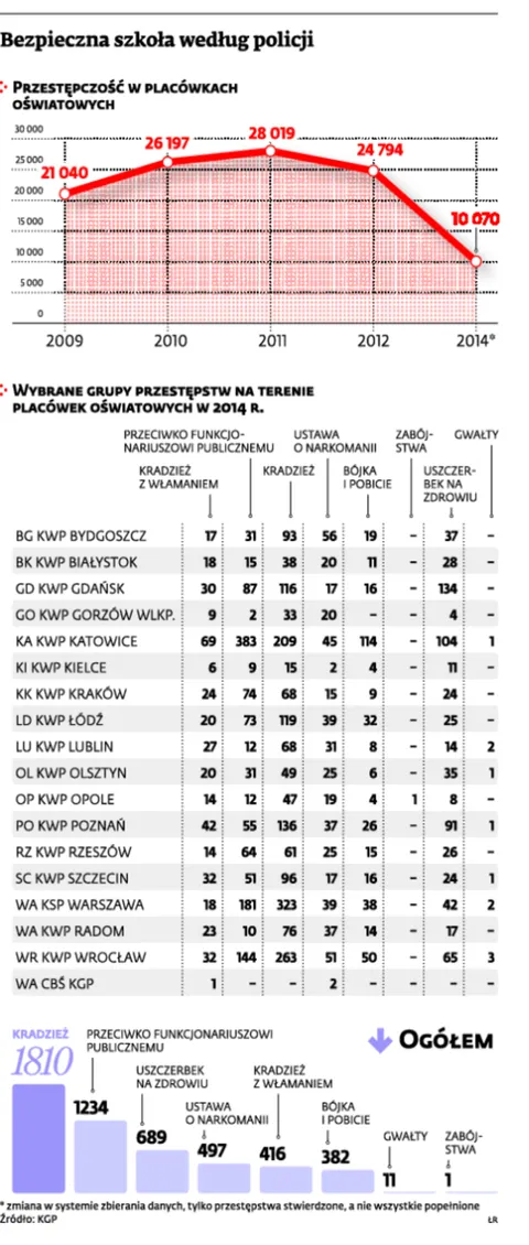 Spada przemoc w polskich szkołach. Ale tylko statystycznie