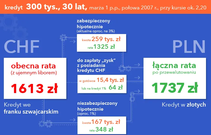 Przewalutowanie kredytu frankowego wg KNF krok po kroku