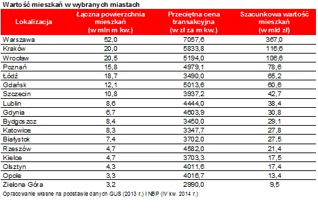 Nieruchomości w Warszawie są 10 razy więcej warte niż w Lublinie