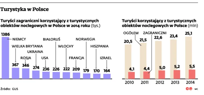 Znakomity rok dla polskiej turystyki. Hotele i pensjonaty z rekordową liczbą gości