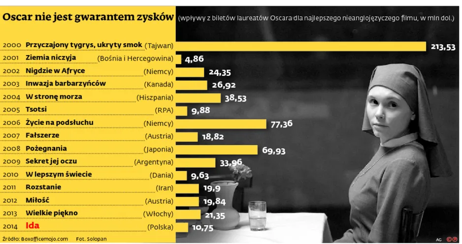 „Ida” zdobyła Oscara, ale Polacy nie chcą jej oglądać