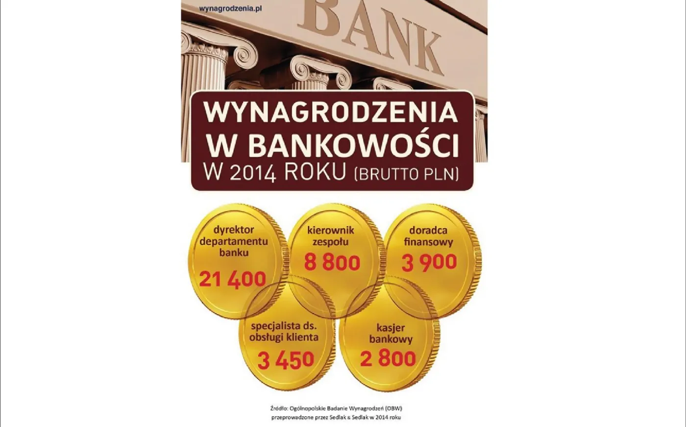 Wynagrodzenia w bankowości w 2014 roku. Sprawdź, ile zarabiają bankowcy