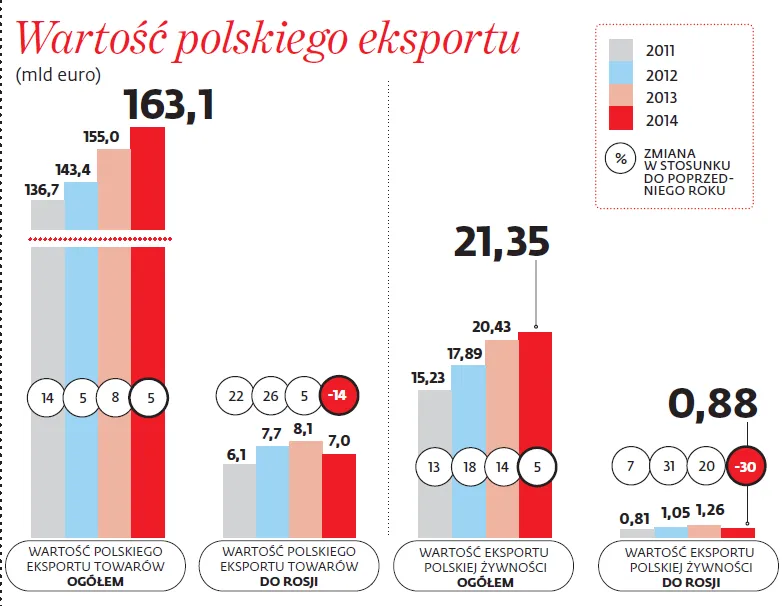 Miliard mniej. Tak kurczy się eksport do Rosji