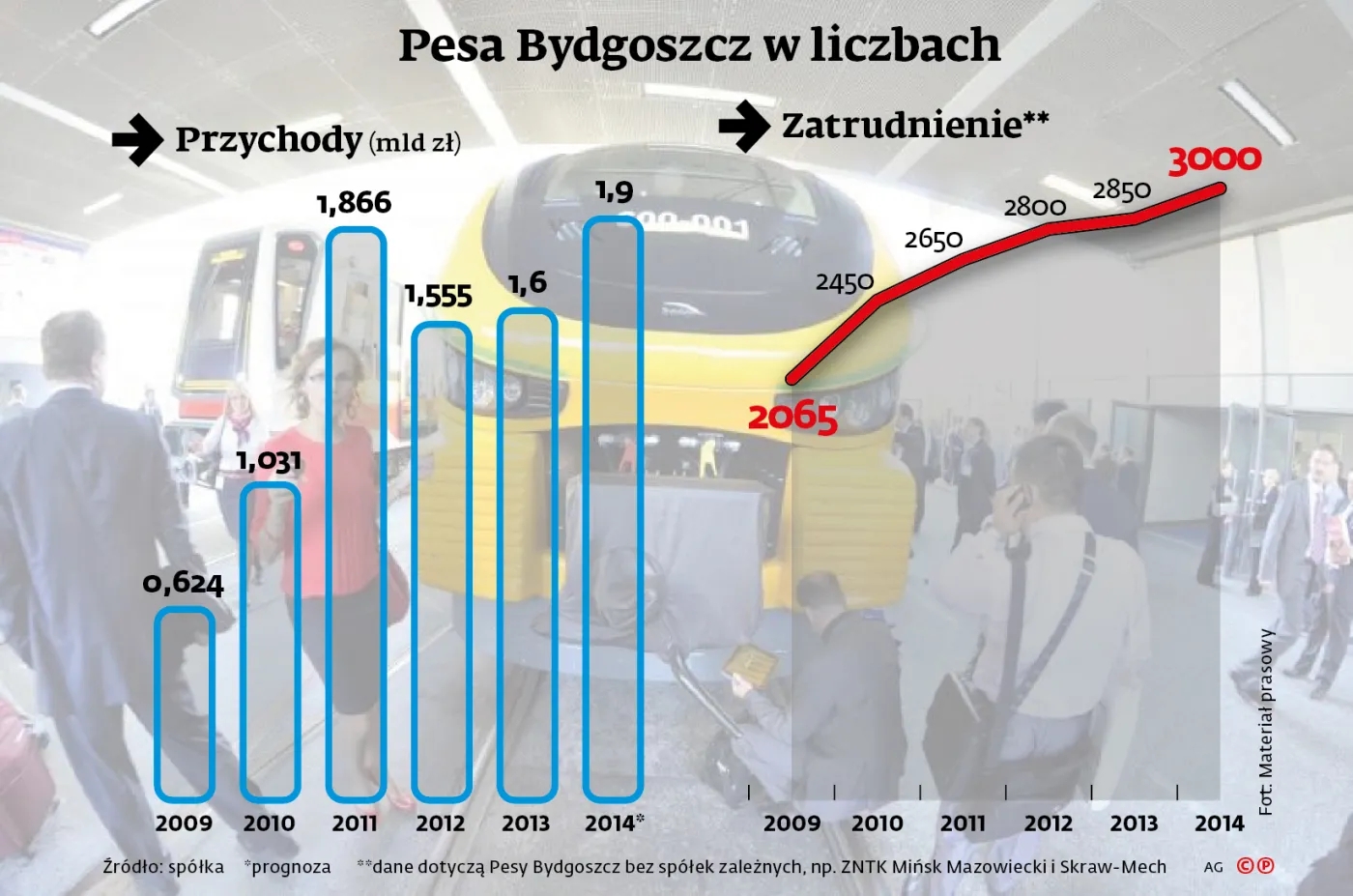 Pesa w tarapatach. Polski producent poległ na niemieckim rynku