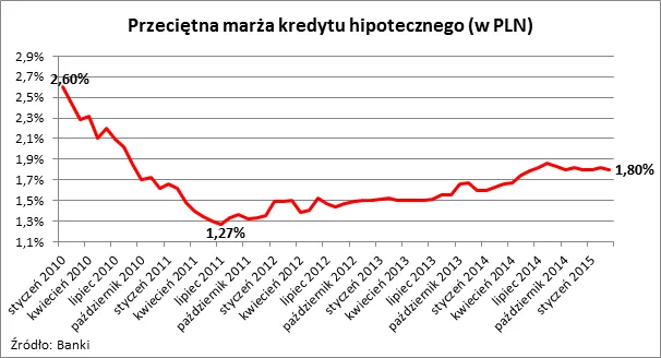100 tys. zł. kredytu mieszkaniowego kosztuje mniej niż 450 zł miesięcznie