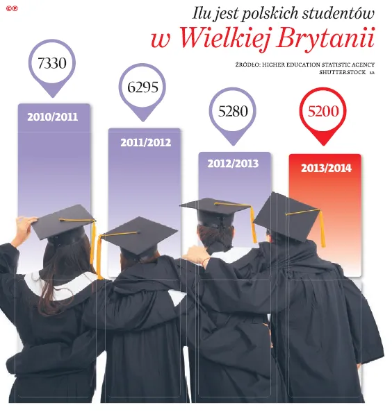 Coraz mniej Polaków studiuje w Wielkiej Brytanii. Powód: podwyżka czesnego