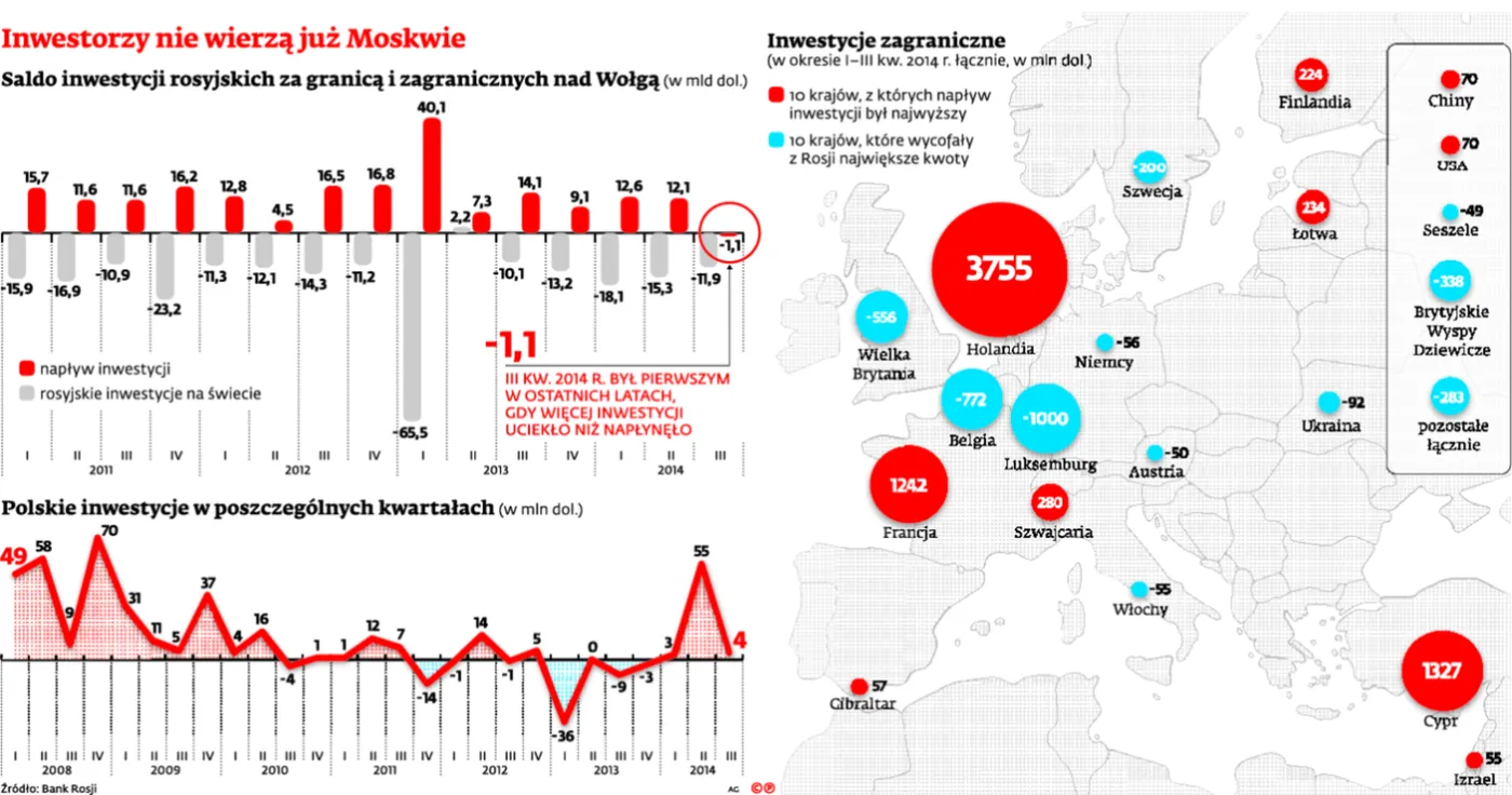 Inwestorzy nie wierzą już Moskwie