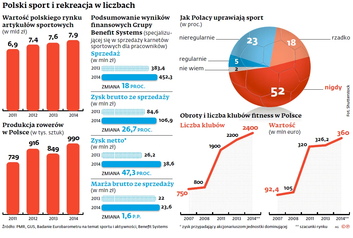 Polski sport i rekreacja w liczbach